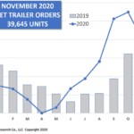 Несмотря на некоторое падение, уровень заказов на трейлеры в ноябре по-прежнему остается на стабильном уровне