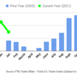 Количество заказов на трейлеры в январе снизилось
