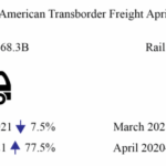 Объем трансграничных грузоперевозок в апреле достиг $30 млрд