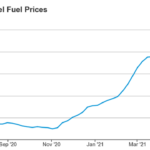 Цены на нефть и дизель растут