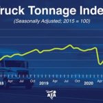 Индекс количества грузов снизился из-за нехватки мощностей