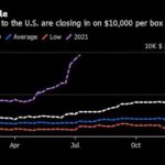 Рост стоимости доставки товаров из Китая в США на 229% вызывает инфляционное давление