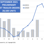 Количество заказов на трейлеры увеличилось на 130%, поскольку некоторые OEM-производители начали принимать заказы на 2022 год