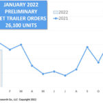 По предварительным данным чистые заказы на трейлеры за январь в США соответствуют объему заказов на конец 2021 года