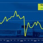 В марте индекс тоннажа траков ATA подскочил на 2,4%