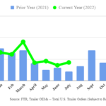 Объемы заказов на трейлеры вырастут в четвертом квартале: FTR