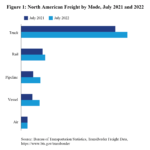 В июле траки перевезли 58,5% трансграничных грузов Северной Америки