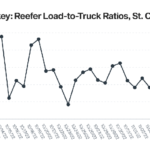 Спрос на Reefers растет в преддверии Дня Благодарения