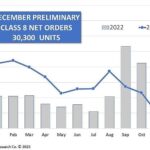 Согласно количеству заказов на траки класса 8, 2022 год завершился на хорошей ноте