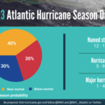 Тракдрайверы могут ожидать, что сезон атлантических ураганов будет «почти нормальным»
