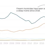В США число убийств и самоубийств с применением огнестрельного оружия среди детей и подростков достигло рекордного уровня