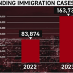 В 2023 году в иммиграционном суде Чикаго удвоилось количество рассматриваемых дел